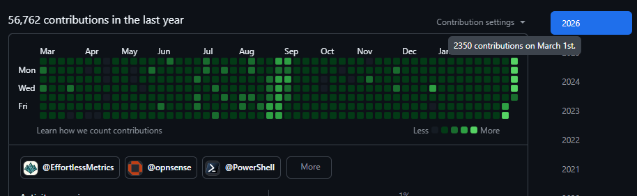 56,000+ contributions in a year. The density tells the story.